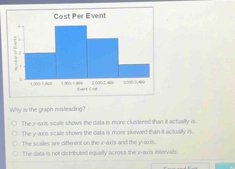 cost per event\nwhy is the graph misleading?\nthe x - axis scale shows the data is more clustered than it actually is.\nthe y - axis scale shows the data is more skewed than it actually is.\nthe scales are different on the x - axis and the y - axis.\nthe data is not distributed equally across the x - axis intervals.
