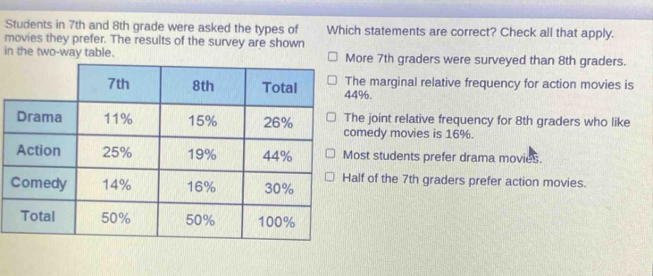 students in 7th and 8th grade were asked the types of movies they prefer. the results of the survey are shown in the two - way table. which statements are correct? check all that apply. more 7th graders were surveyed than 8th graders. the marginal relative frequency for action movies is 44%. the joint relative frequency for 8th graders who like comedy movies is 16%. most students prefer drama movies. half of the 7th graders prefer action movies.\n| | 7th | 8th | total |\n|--|--|--|--|\n| drama | 11% | 15% | 26% |\n| action | 25% | 19% | 44% |\n| comedy | 14% | 16% | 30% |\n| total | 50% | 50% | 100% |