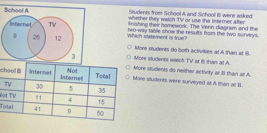 students from school a and school b were asked whether they watch tv or use the internet after finishing their homework. the venn diagram and the two - way table show the results from the two surveys. which statement is true? more students do both activities at a than at b. more students watch tv at b than at a. more students do neither activity at b than at a. more students were surveyed at a than at b.