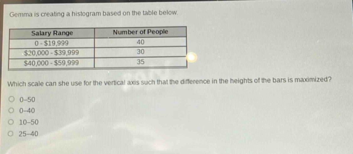 gemma is creating a histogram based on the table below.\n| salary range | number of people |\n| ---- | ---- |\n| 0 - $19,999 | 40 |\n| $20,000 - $39,999 | 30 |\n| $40,000 - $59,999 | 35 |\nwhich scale can she use for the vertical axis such that the difference in the heights of the bars is maximized?\n0 - 50\n0 - 40\n10 - 50\n25 - 40