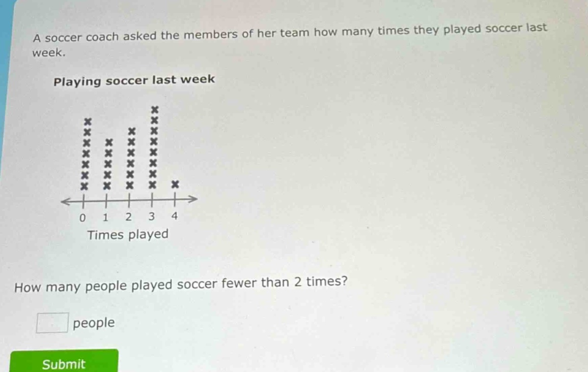 a soccer coach asked the members of her team how many times they played soccer last week. playing soccer last week how many people played soccer fewer than 2 times? people