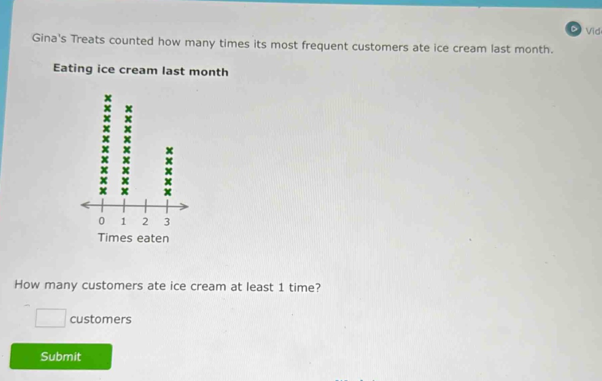 ginas treats counted how many times its most frequent customers ate ice cream last month. eating ice cream last month how many customers ate ice cream at least 1 time? customers