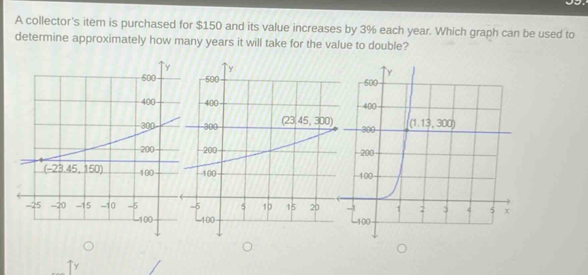 a collectors item is purchased for $150 and its value increases by 3% each year. which graph can be used to determine approximately how many years it will take for the value to double?