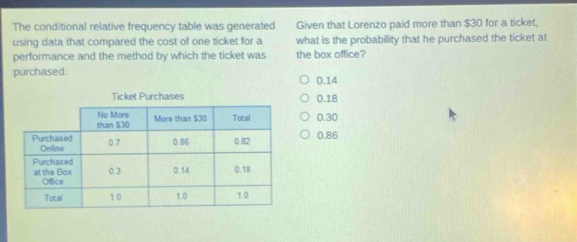 the conditional relative frequency table was generated using data that compared the cost of one ticket for a performance and the method by which the ticket was purchased.\nticket purchases\n| |no more than $30|more than $30|total|\n|--|--|--|--|\n|purchased online|0.7|0.86|0.82|\n|purchased at the box office|0.3|0.14|0.18|\n|total|1.0|1.0|1.0|\ngiven that lorenzo paid more than $30 for a ticket, what is the probability that he purchased the ticket at the box office?\n0.14\n0.18\n0.30\n0.86