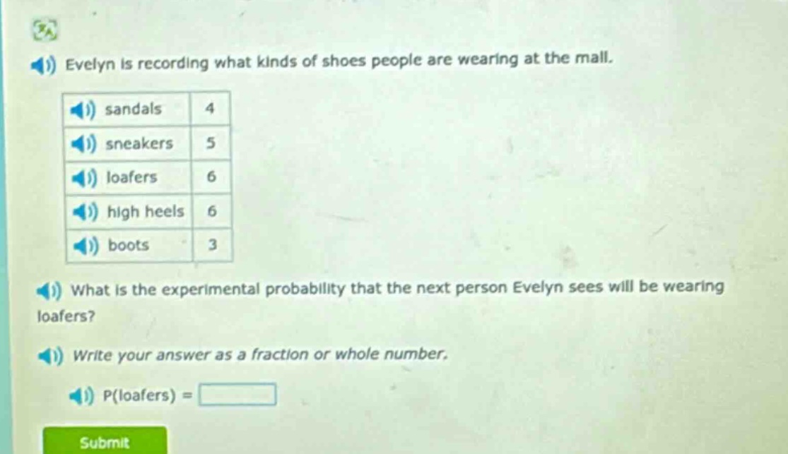 evelyn is recording what kinds of shoes people are wearing at the mall. sandals 4 sneakers 5 loafers 6 high heels 6 boots 3 what is the experimental probability that the next person evelyn sees will be wearing loafers? write your answer as a fraction or whole number. p(loafers) =