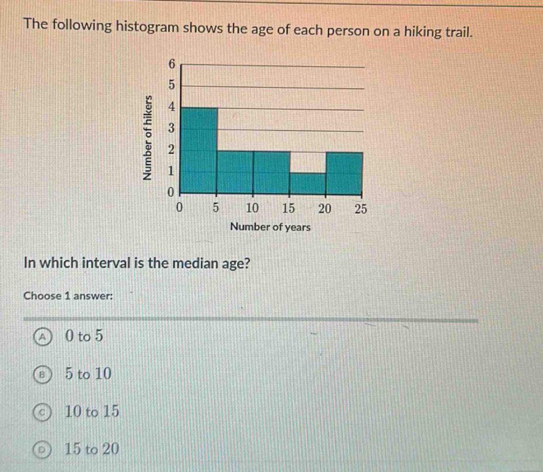 the following histogram shows the age of each person on a hiking trail. in which interval is the median age? choose 1 answer: a 0 to 5 b 5 to 10 c 10 to 15 d 15 to 20