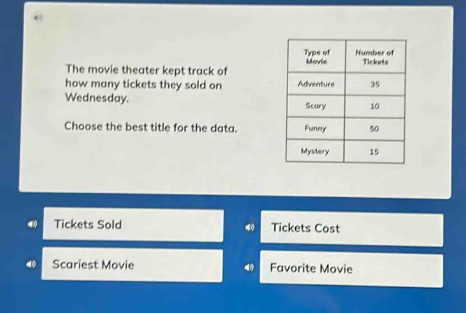 the movie theater kept track of how many tickets they sold on wednesday. choose the best title for the data. type of movie, number of tickets: adventure, 35; scary, 10; funny, 50; mystery, 15. tickets sold, tickets cost, scariest movie, favorite movie