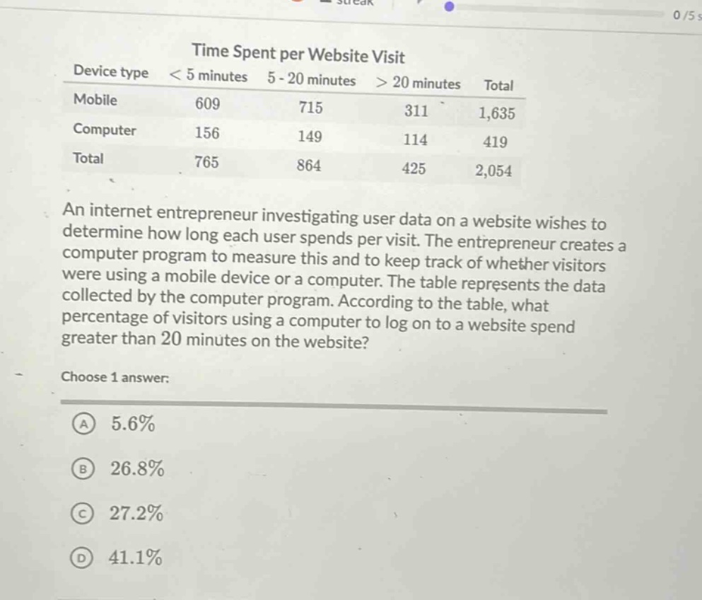 time spent per website visit\ndevice type < 5 minutes 5 - 20 minutes > 20 minutes total\nmobile 609 715 311 1,635\ncomputer 156 149 114 419\ntotal 765 864 425 2,054\nan internet entrepreneur investigating user data on a website wishes to determine how long each user spends per visit. the entrepreneur creates a computer program to measure this and to keep track of whether visitors were using a mobile device or a computer. the table represents the data collected by the computer program. according to the table, what percentage of visitors using a computer to log on to a website spend greater than 20 minutes on the website?\nchoose 1 answer:\na 5.6%\nb 26.8%\nc 27.2%\nd 41.1%