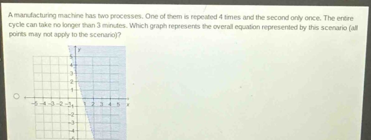 a manufacturing machine has two processes. one of them is repeated 4 times and the second only once. the entire cycle can take no longer than 3 minutes. which graph represents the overall equation represented by this scenario (all points may not apply to the scenario)?