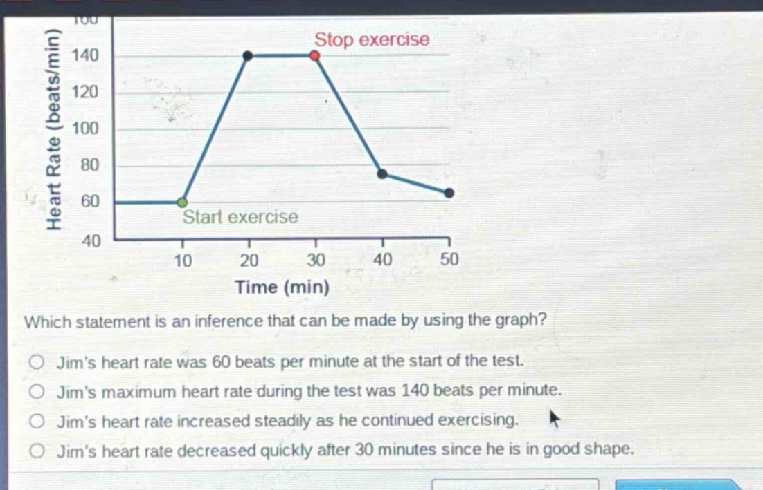 which statement is an inference that can be made by using the graph?\no jims heart rate was 60 beats per minute at the start of the test.\no jims maximum heart rate during the test was 140 beats per minute.\no jims heart rate increased steadily as he continued exercising.\no jims heart rate decreased quickly after 30 minutes since he is in good shape.