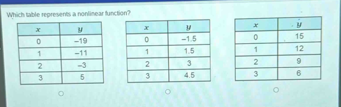 which table represents a nonlinear function?\n| x | y |\n|----|----|\n| 0 | -19 |\n| 1 | -11 |\n| 2 | -3 |\n| 3 | 5 |\n| x | y |\n|----|----|\n| 0 | -1.5 |\n| 1 | 1.5 |\n| 2 | 3 |\n| 3 | 4.5 |\n| x | y |\n|----|----|\n| 0 | 15 |\n| 1 | 12 |\n| 2 | 9 |\n| 3 | 6 |