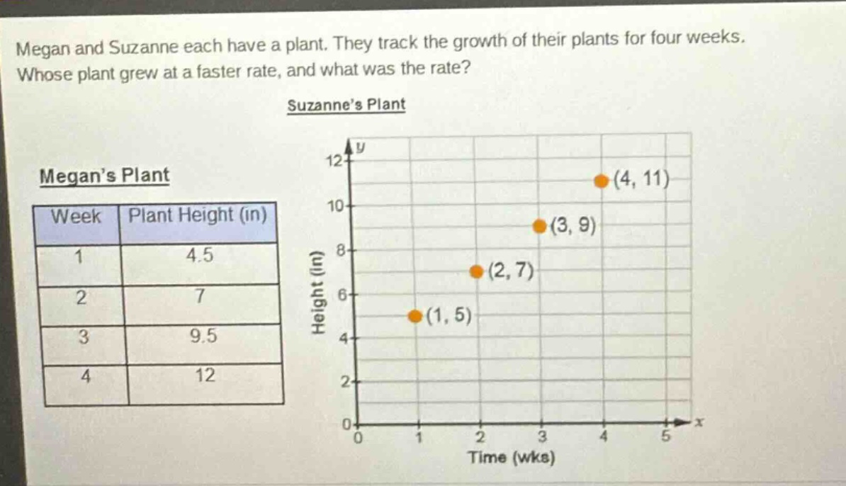megan and suzanne each have a plant. they track the growth of their plants for four weeks. whose plant grew at a faster rate, and what was the rate?\nmegans plant\n| week | plant height (in) |\n| ---- | ---- |\n| 1 | 4.5 |\n| 2 | 7 |\n| 3 | 9.5 |\n| 4 | 12 |\nsuzannes plant