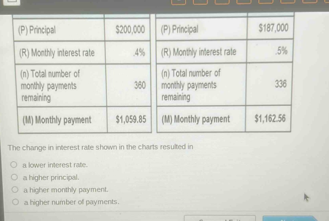 (p) principal $200,000 (p) principal $187,000\n(r) monthly interest rate .4% (r) monthly interest rate .5%\n(n) total number of monthly payments remaining 360 (n) total number of monthly payments remaining 336\n(m) monthly payment $1,059.85 (m) monthly payment $1,162.56\nthe change in interest rate shown in the charts resulted in\n○ a lower interest rate.\n○ a higher principal.\n○ a higher monthly payment.\n○ a higher number of payments.