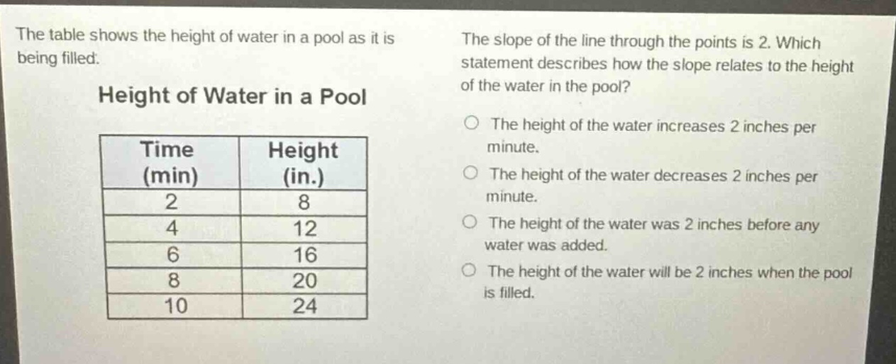 the table shows the height of water in a pool as it is being filled. height of water in a pool\n| time (min) | height (in.) |\n| ---- | ---- |\n| 2 | 8 |\n| 4 | 12 |\n| 6 | 16 |\n| 8 | 20 |\n| 10 | 24 |\nthe slope of the line through the points is 2. which statement describes how the slope relates to the height of the water in the pool?\nthe height of the water increases 2 inches per minute.\nthe height of the water decreases 2 inches per minute.\nthe height of the water was 2 inches before any water was added.\nthe height of the water will be 2 inches when the pool is filled.