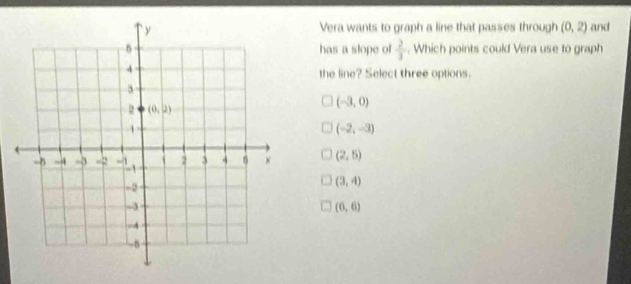 vera wants to graph a line that passes through (0, 2) and has a slope of $\frac{2}{3}$. which points could vera use to graph the line? select three options. (-3, 0) (-2, -3) (2, 5) (3, 4) (6, 6)