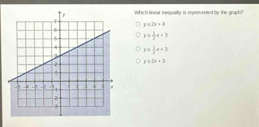 which linear inequality is represented by the graph?\n$yleq2x + 4$\n$yleq\frac{1}{2}x+3$\n$ygeq\frac{1}{2}x + 3$\n$ygeq2x + 3$
