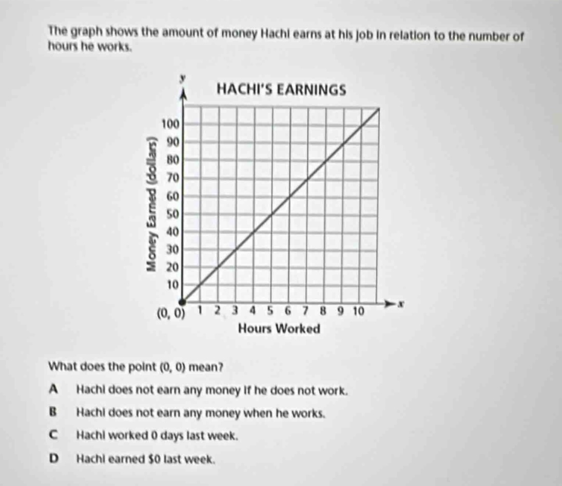 the graph shows the amount of money hachi earns at his job in relation to the number of hours he works. what does the point (0, 0) mean? a hachi does not earn any money if he does not work. b hachi does not earn any money when he works. c hachi worked 0 days last week. d hachi earned $0 last week.