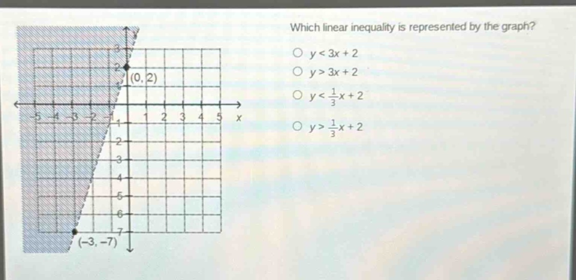 which linear inequality is represented by the graph?\no y < 3x + 2\no y > 3x + 2\no y < 1/3x + 2\no y > 1/3x + 2