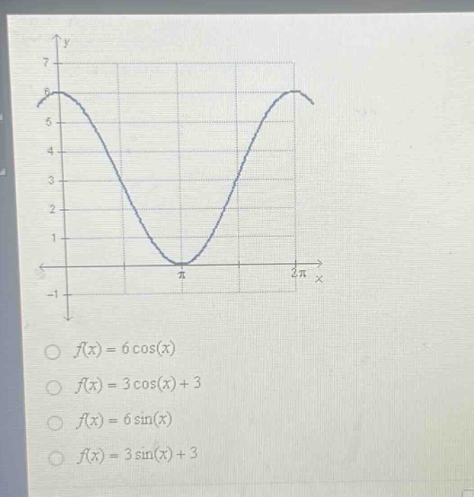 f(x)=6\\cos(x)\nf(x)=3\\cos(x)+3\nf(x)=6\\sin(x)\nf(x)=3\\sin(x)+3