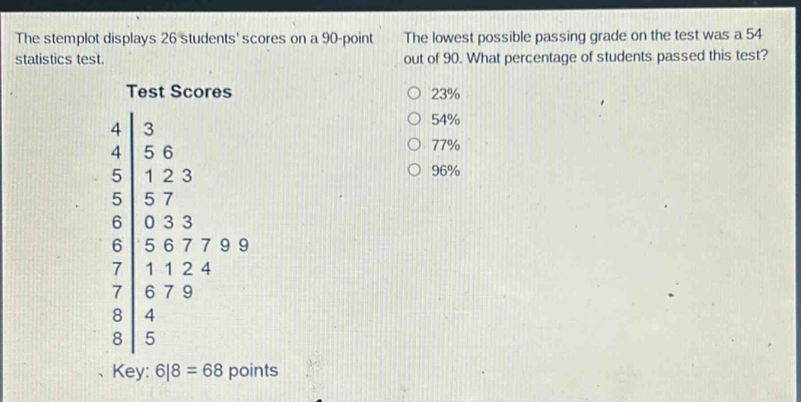 the stemplot displays 26 students scores on a 90 - point statistics test. the lowest possible passing grade on the test was a 54 out of 90. what percentage of students passed this test? test scores 4|3 4|5 6 5|1 2 3 5|5 7 6|0 3 3 6|5 6 7 7 9 9 7|1 1 2 4 7|6 7 9 8|4 8|5 key: 6|8 = 68 points