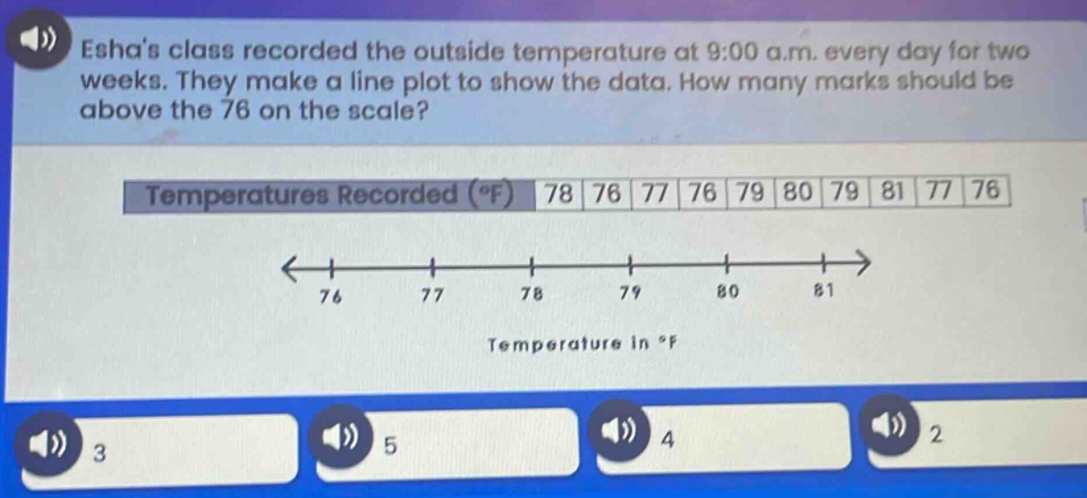 eshas class recorded the outside temperature at 9:00 a.m. every day for two weeks. they make a line plot to show the data. how many marks should be above the 76 on the scale? temperatures recorded (°f) 78 76 77 76 79 80 79 81 77 76