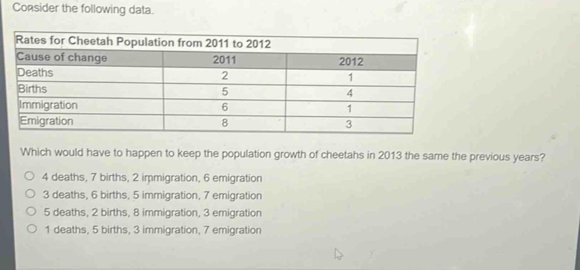 consider the following data.\nrates for cheetah population from 2011 to 2012\ncause of change 2011 2012\ndeaths 2 1\nbirths 5 4\nimmigration 6 1\nemigration 8 3\nwhich would have to happen to keep the population growth of cheetahs in 2013 the same the previous years?\n4 deaths, 7 births, 2 immigration, 6 emigration\n3 deaths, 6 births, 5 immigration, 7 emigration\n5 deaths, 2 births, 8 immigration, 3 emigration\n1 deaths, 5 births, 3 immigration, 7 emigration