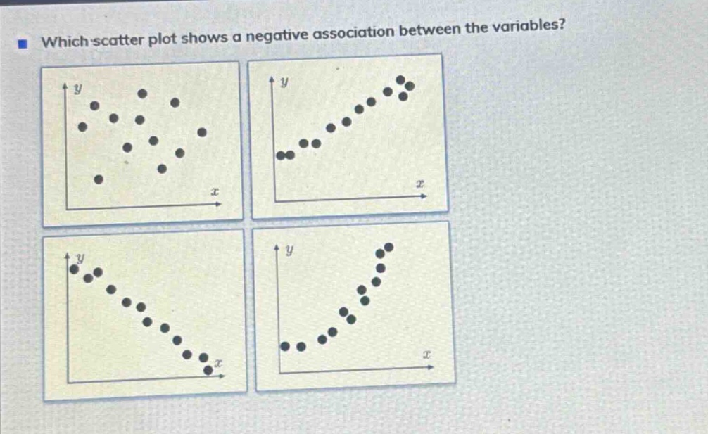 which scatter plot shows a negative association between the variables?