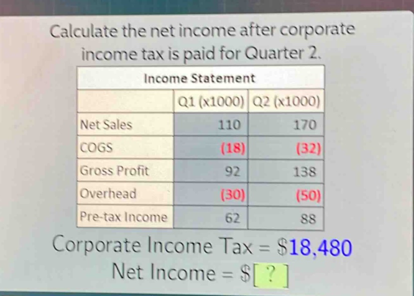 calculate the net income after corporate income tax is paid for quarter 2.\nincome statement\n| |q1 (x1000)|q2 (x1000)|\n|--|--|--|\n|net sales|110|170|\n|cogs|(18)|(32)|\n|gross profit|92|138|\n|overhead|(30)|(50)|\n|pre - tax income|62|88|\ncorporate income tax = $18,480\nnet income = $?