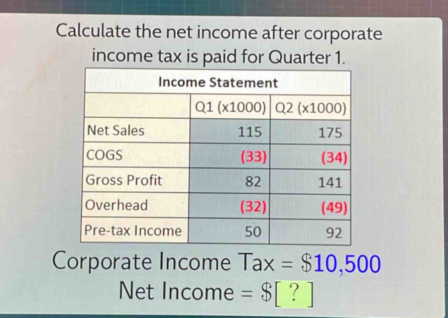 calculate the net income after corporate income tax is paid for quarter 1.\nincome statement\n| |q1 (x1000)|q2 (x1000)|\n|--|--|--|\n|net sales|115|175|\n|cogs|(33)|(34)|\n|gross profit|82|141|\n|overhead|(32)|(49)|\n|pre - tax income|50|92|\ncorporate income tax = $10,500\nnet income = $?