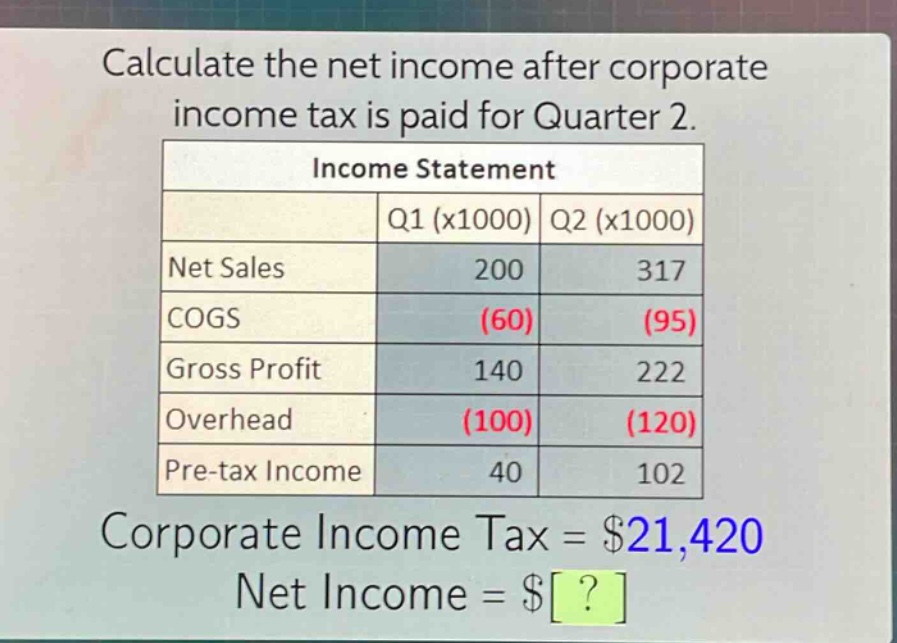 calculate the net income after corporate income tax is paid for quarter 2.\nincome statement\n| |q1 (x1000)|q2 (x1000)|\n|--|--|--|\n|net sales|200|317|\n|cogs|(60)|(95)|\n|gross profit|140|222|\n|overhead|(100)|(120)|\n|pre - tax income|40|102|\ncorporate income tax = $21,420\nnet income = $?