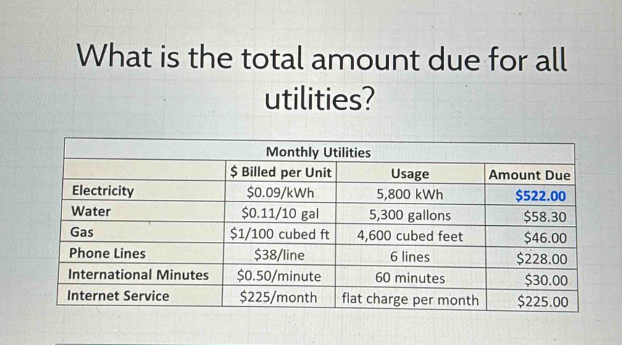 what is the total amount due for all utilities?\nmonthly utilities\n$ billed per unit\tusage\tamount due\nelectricity\t$0.09/kwh\t5,800 kwh\t$522.00\nwater\t$0.11/10 gal\t5,300 gallons\t$58.30\ngas\t$1/100 cubed ft\t4,600 cubed feet\t$46.00\nphone lines\t$38/line\t6 lines\t$228.00\ninternational minutes\t$0.50/minute\t60 minutes\t$30.00\ninternet service\t$225/month\tflat charge per month\t$225.00