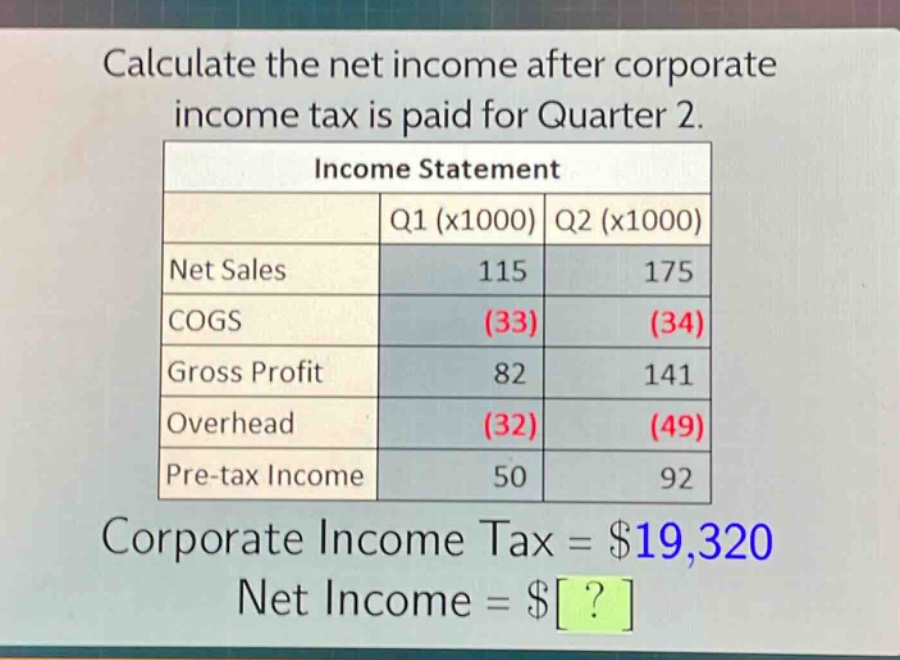 calculate the net income after corporate income tax is paid for quarter 2.\nincome statement\n| |q1 (x1000)|q2 (x1000)|\n|--|--|--|\n|net sales|115|175|\n|cogs|(33)|(34)|\n|gross profit|82|141|\n|overhead|(32)|(49)|\n|pre - tax income|50|92|\ncorporate income tax = $19,320\nnet income = $?