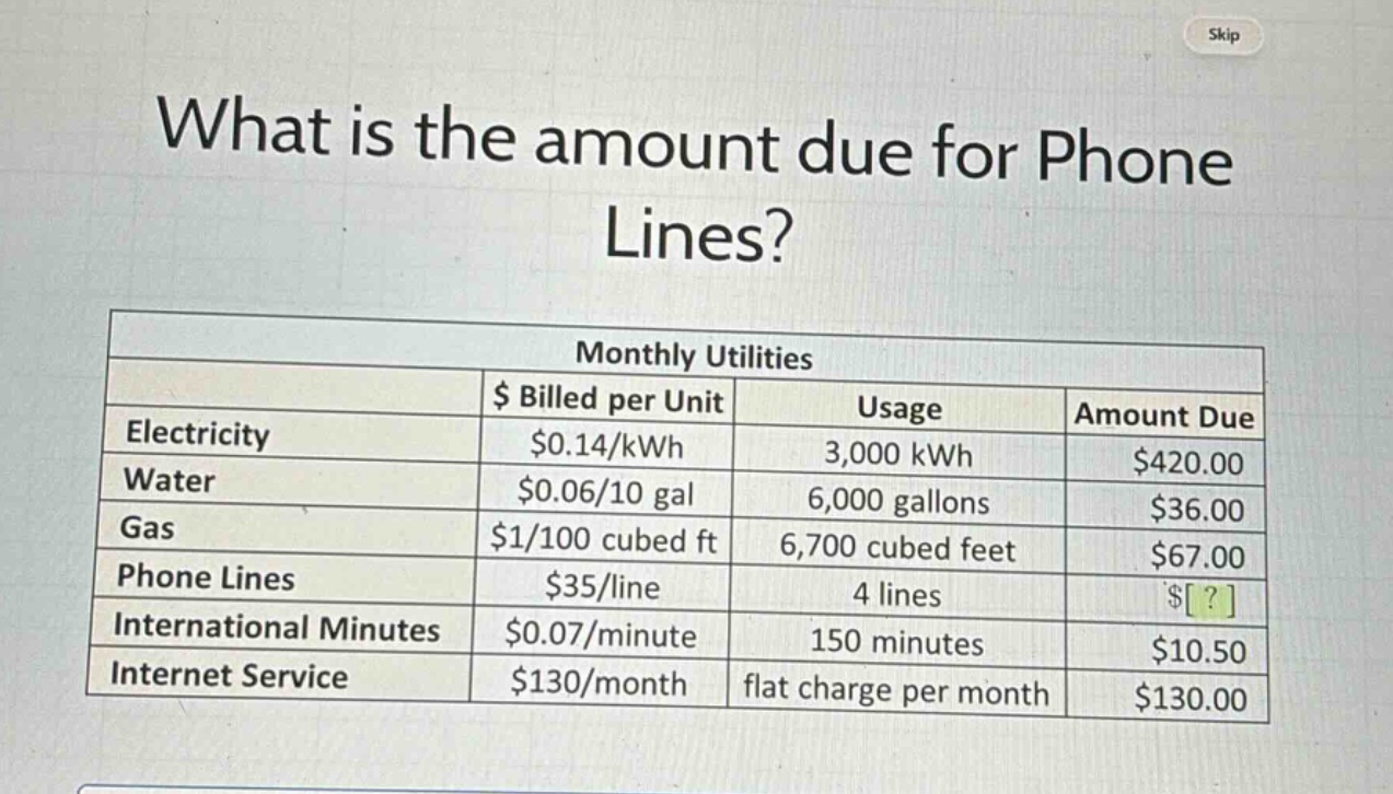 what is the amount due for phone lines?\nmonthly utilities\n| |$ billed per unit|usage|amount due|\n|--|--|--|--|\n|electricity|$0.14/kwh|3,000 kwh|$420.00|\n|water|$0.06/10 gal|6,000 gallons|$36.00|\n|gas|$1/100 cubed ft|6,700 cubed feet|$67.00|\n|phone lines|$35/line|4 lines|$?|\n|international minutes|$0.07/minute|150 minutes|$10.50|\n|internet service|$130/month|flat charge per month|$130.00|