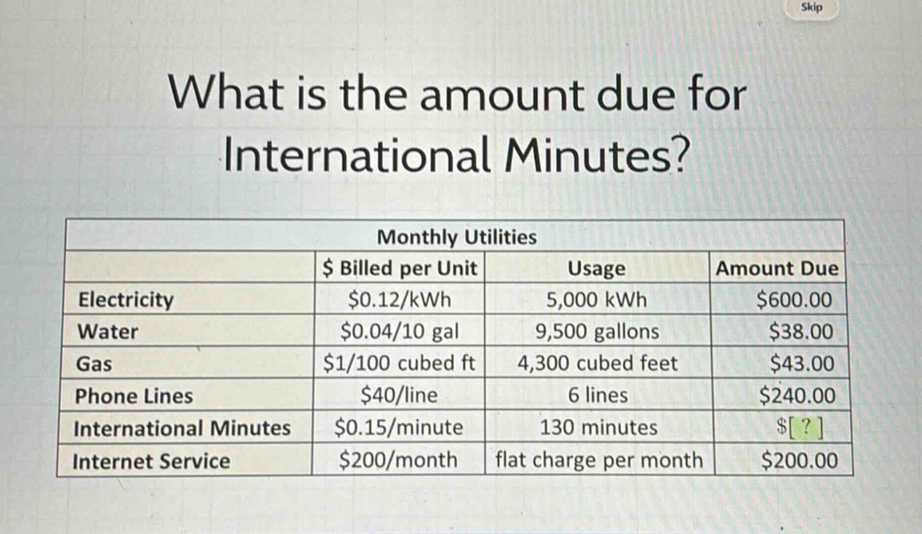 what is the amount due for international minutes?\nmonthly utilities\n$ billed per unit\tusage\tamount due\nelectricity\t$0.12/kwh\t5,000 kwh\t$600.00\nwater\t$0.04/10 gal\t9,500 gallons\t$38.00\ngas\t$1/100 cubed ft\t4,300 cubed feet\t$43.00\nphone lines\t$40/line\t6 lines\t$240.00\ninternational minutes\t$0.15/minute\t130 minutes\t$?\ninternet service\t$200/month\tflat charge per month\t$200.00