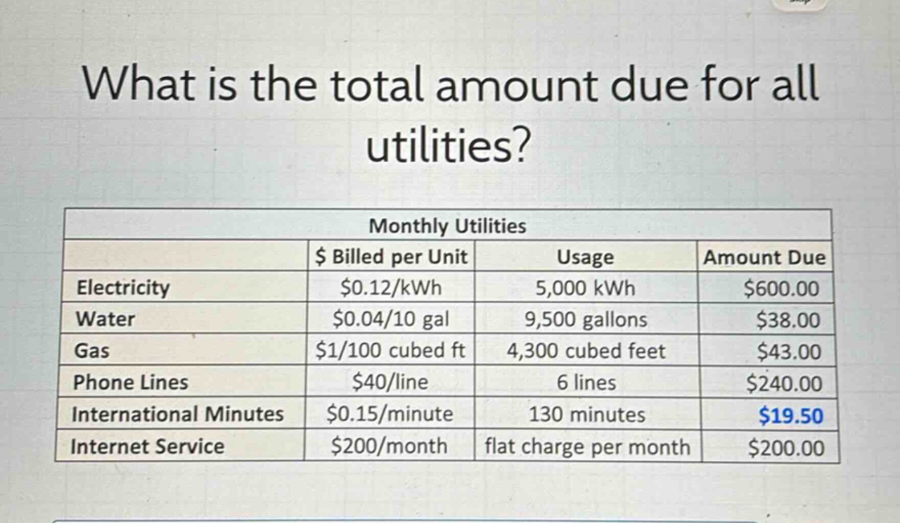 what is the total amount due for all utilities?\nmonthly utilities\n$ billed per unit\tusage\tamount due\nelectricity\t$0.12/kwh\t5,000 kwh\t$600.00\nwater\t$0.04/10 gal\t9,500 gallons\t$38.00\ngas\t$1/100 cubed ft\t4,300 cubed feet\t$43.00\nphone lines\t$40/line\t6 lines\t$240.00\ninternational minutes\t$0.15/minute\t130 minutes\t$19.50\ninternet service\t$200/month\tflat charge per month\t$200.00