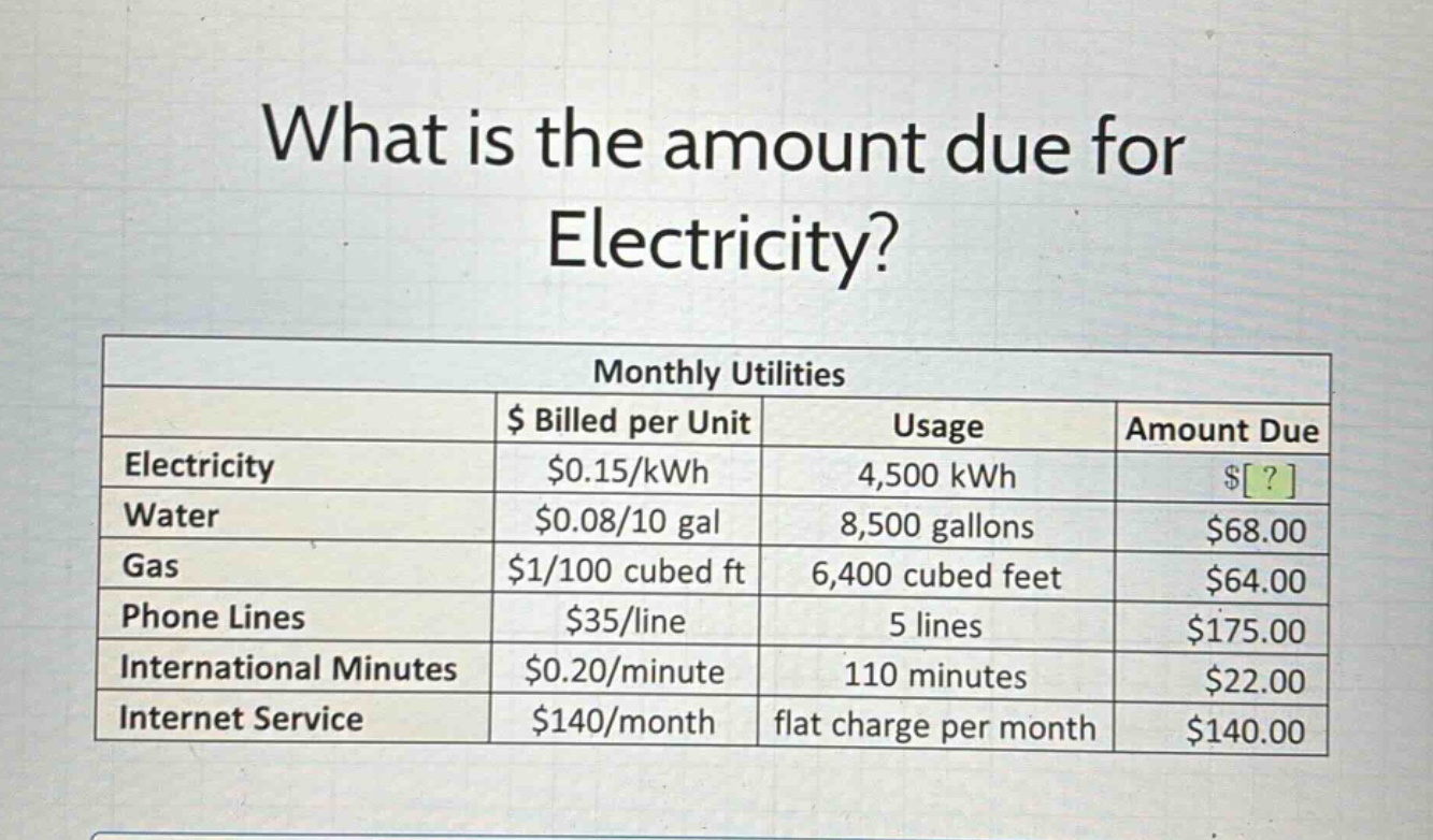 what is the amount due for electricity?\nmonthly utilities\n| |$ billed per unit|usage|amount due|\n|--|--|--|--|\n|electricity|$0.15/kwh|4,500 kwh|$?|\n|water|$0.08/10 gal|8,500 gallons|$68.00|\n|gas|$1/100 cubed ft|6,400 cubed feet|$64.00|\n|phone lines|$35/line|5 lines|$175.00|\n|international minutes|$0.20/minute|110 minutes|$22.00|\n|internet service|$140/month|flat charge per month|$140.00|