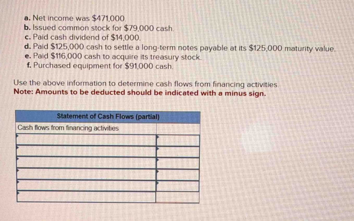 a. net income was $471,000.\nb. issued common stock for $79,000 cash.\nc. paid cash dividend of $14,000.\nd. paid $125,000 cash to settle a long - term notes payable at its $125,000 maturity value.\ne. paid $116,000 cash to acquire its treasury stock.\nf. purchased equipment for $91,000 cash.\nuse the above information to determine cash flows from financing activities.\nnote: amounts to be deducted should be indicated with a minus sign.\nstatement of cash flows (partial)\ncash flows from financing activities