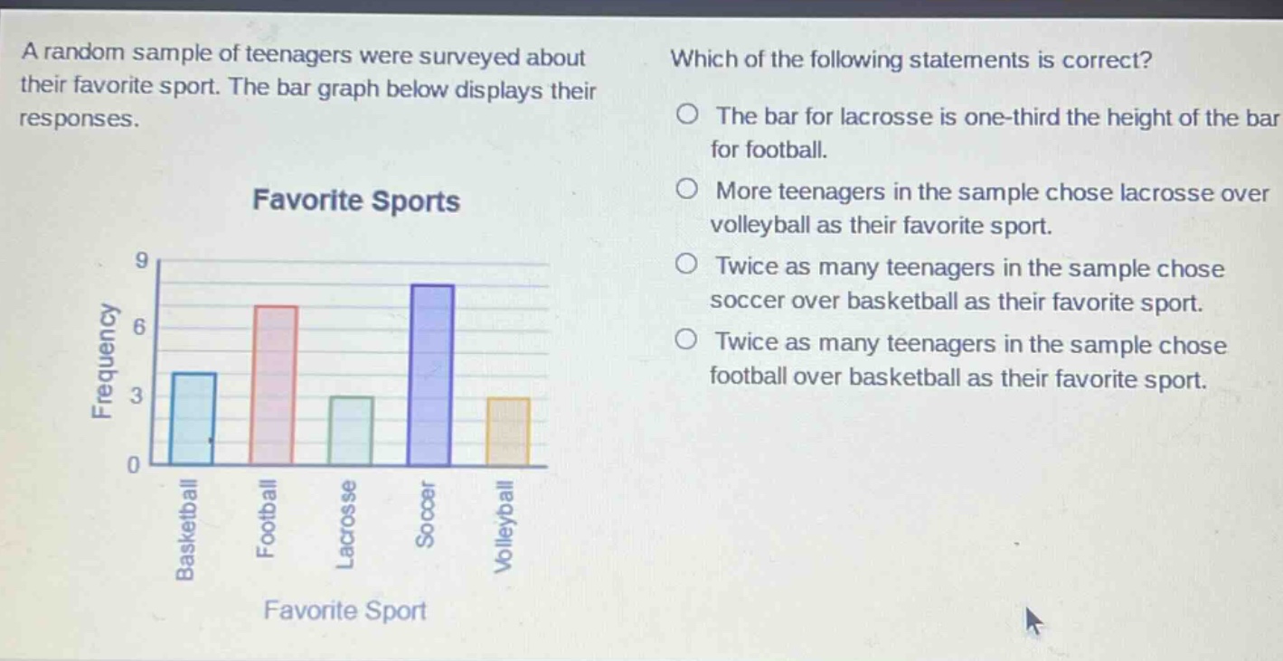 a random sample of teenagers were surveyed about their favorite sport. the bar graph below displays their responses. which of the following statements is correct? the bar for lacrosse is one - third the height of the bar for football. more teenagers in the sample chose lacrosse over volleyball as their favorite sport. twice as many teenagers in the sample chose soccer over basketball as their favorite sport. twice as many teenagers in the sample chose football over basketball as their favorite sport. favorite sports frequency 9 6 3 0 basketball football lacrosse soccer volleyball favorite sport