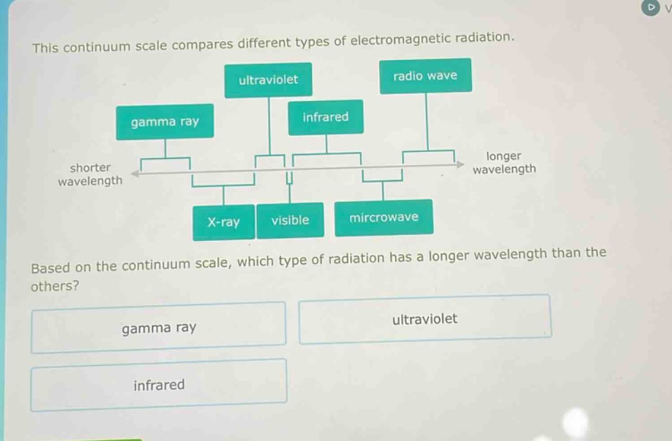 this continuum scale compares different types of electromagnetic radiation. based on the continuum scale, which type of radiation has a longer wavelength than the others? gamma ray ultraviolet infrared