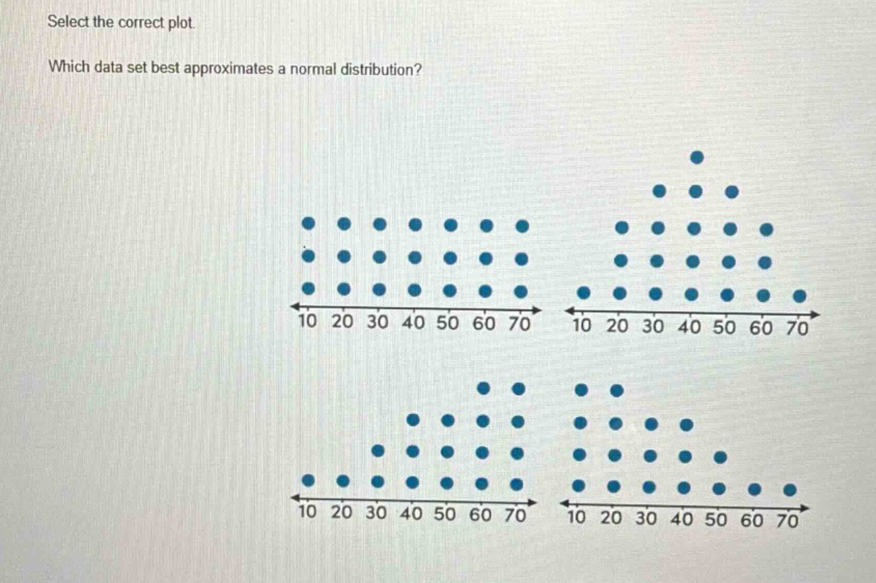 select the correct plot. which data set best approximates a normal distribution?