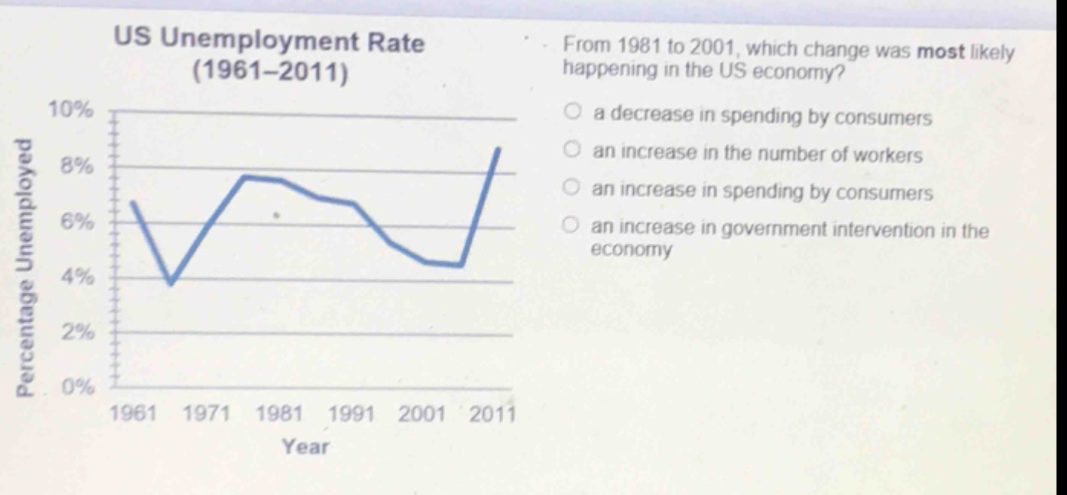 us unemployment rate (1961 - 2011)\nfrom 1981 to 2001, which change was most likely happening in the us economy?\n○ a decrease in spending by consumers\n○ an increase in the number of workers\n○ an increase in spending by consumers\n○ an increase in government intervention in the economy