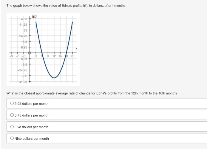 the graph below shows the value of ednas profits f(t), in dollars, after t months:\nwhat is the closest approximate average rate of change for ednas profits from the 12th month to the 18th month?\n5.92 dollars per month\n3.75 dollars per month\nfive dollars per month\nnine dollars per month