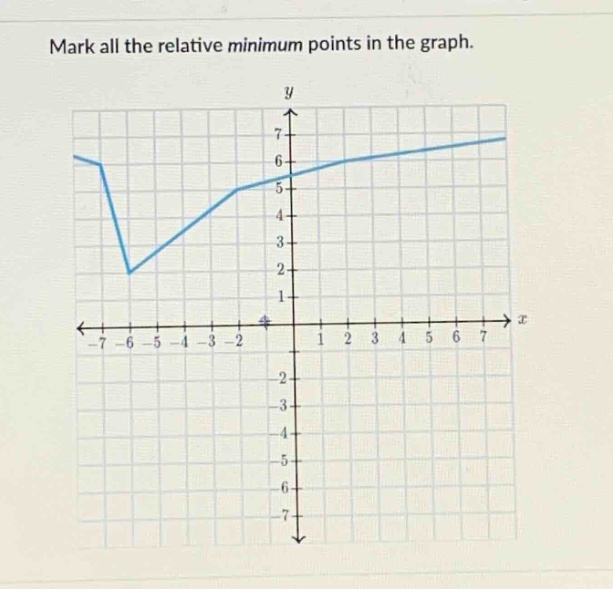 mark all the relative minimum points in the graph.