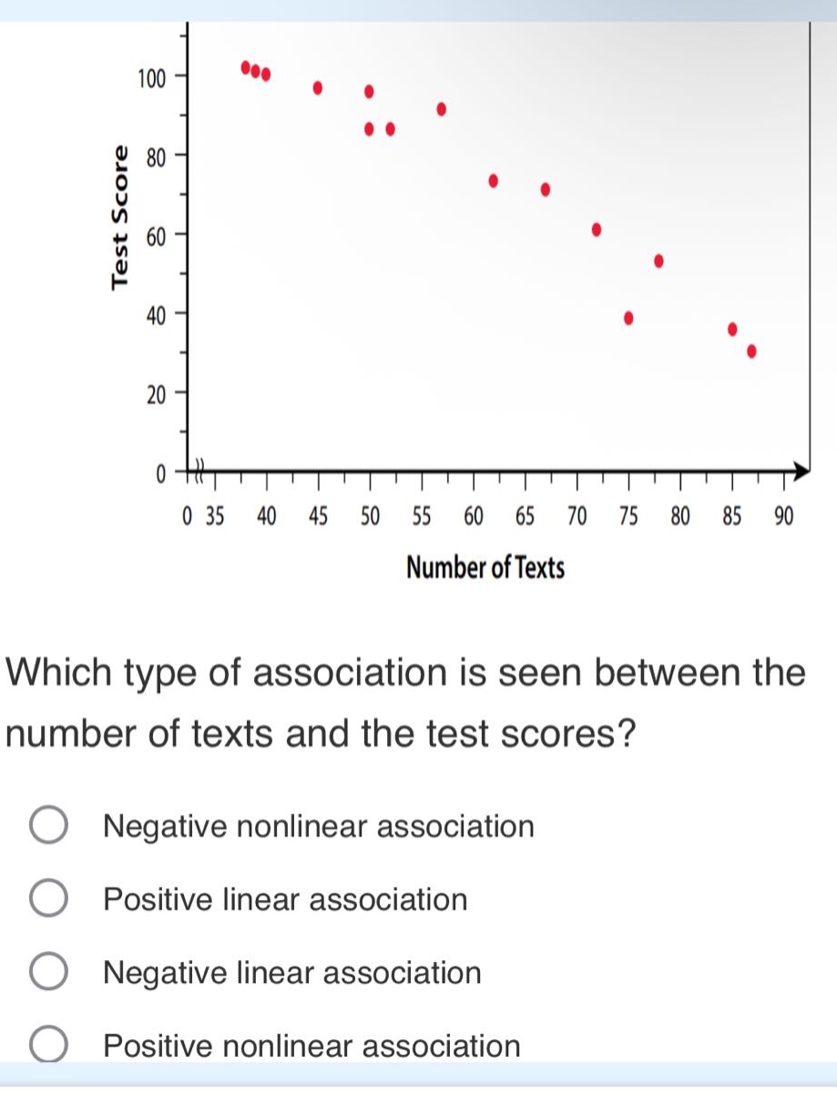which type of association is seen between the number of texts and the test scores?\nnegative nonlinear association\npositive linear association\nnegative linear association\npositive nonlinear association
