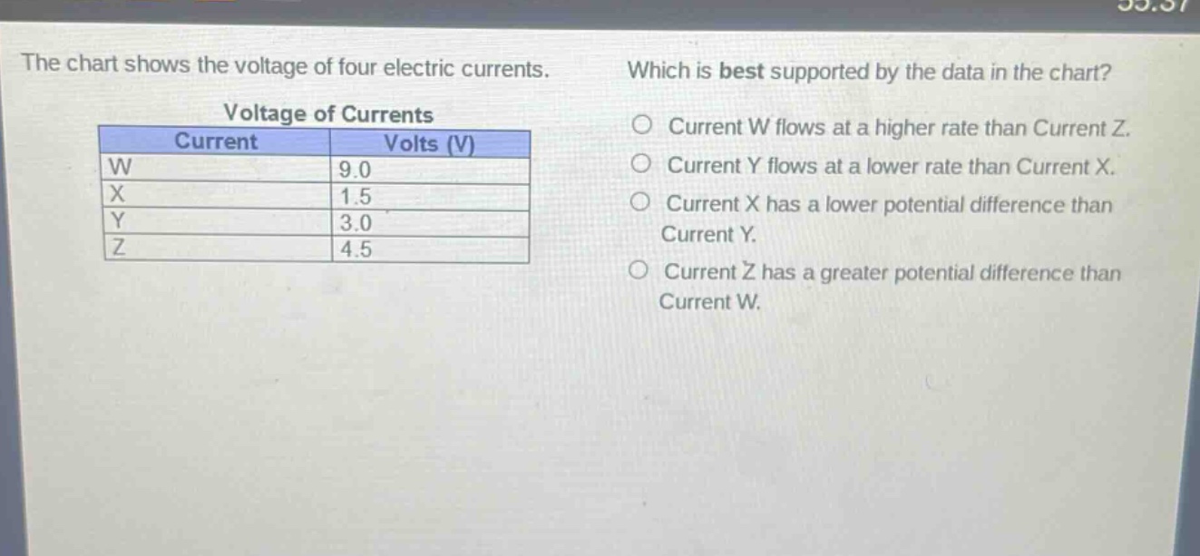 the chart shows the voltage of four electric currents. which is best supported by the data in the chart? voltage of currents current volts (v) w 9.0 x 1.5 y 3.0 z 4.5 current w flows at a higher rate than current z. current y flows at a lower rate than current x. current x has a lower potential difference than current y. current z has a greater potential difference than current w.