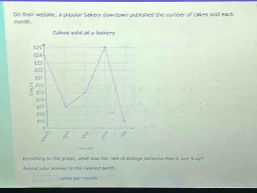 on their website, a popular bakery downtown published the number of cakes sold each month. cakes sold at a bakery according to the graph, what was the rate of change between march and june? round your answer to the nearest tenth. cakes per month