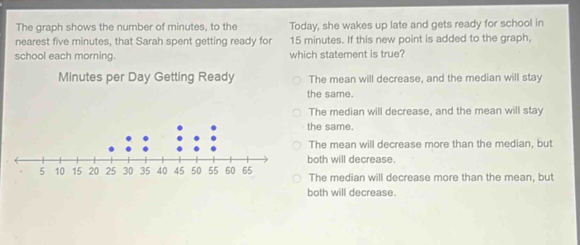 the graph shows the number of minutes, to the nearest five minutes, that sarah spent getting ready for school each morning. today, she wakes up late and gets ready for school in 15 minutes. if this new point is added to the graph, which statement is true? minutes per day getting ready the mean will decrease, and the median will stay the same. the median will decrease, and the mean will stay the same. the mean will decrease more than the median, but both will decrease. the median will decrease more than the mean, but both will decrease.