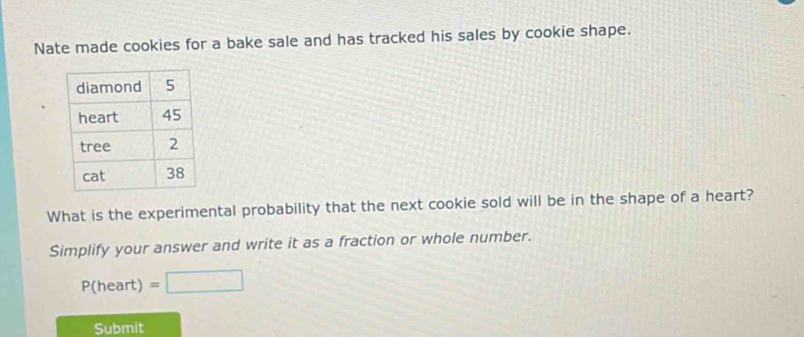nate made cookies for a bake sale and has tracked his sales by cookie shape. diamond 5 heart 45 tree 2 cat 38 what is the experimental probability that the next cookie sold will be in the shape of a heart? simplify your answer and write it as a fraction or whole number. p(heart) =