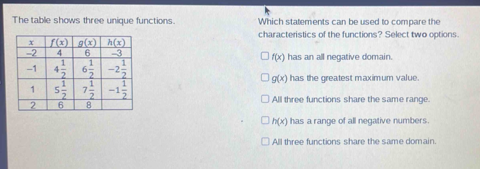 the table shows three unique functions. which statements can be used to compare the characteristics of the functions? select two options. f(x) has an all negative domain. g(x) has the greatest maximum value. all three functions share the same range. h(x) has a range of all negative numbers. all three functions share the same domain.