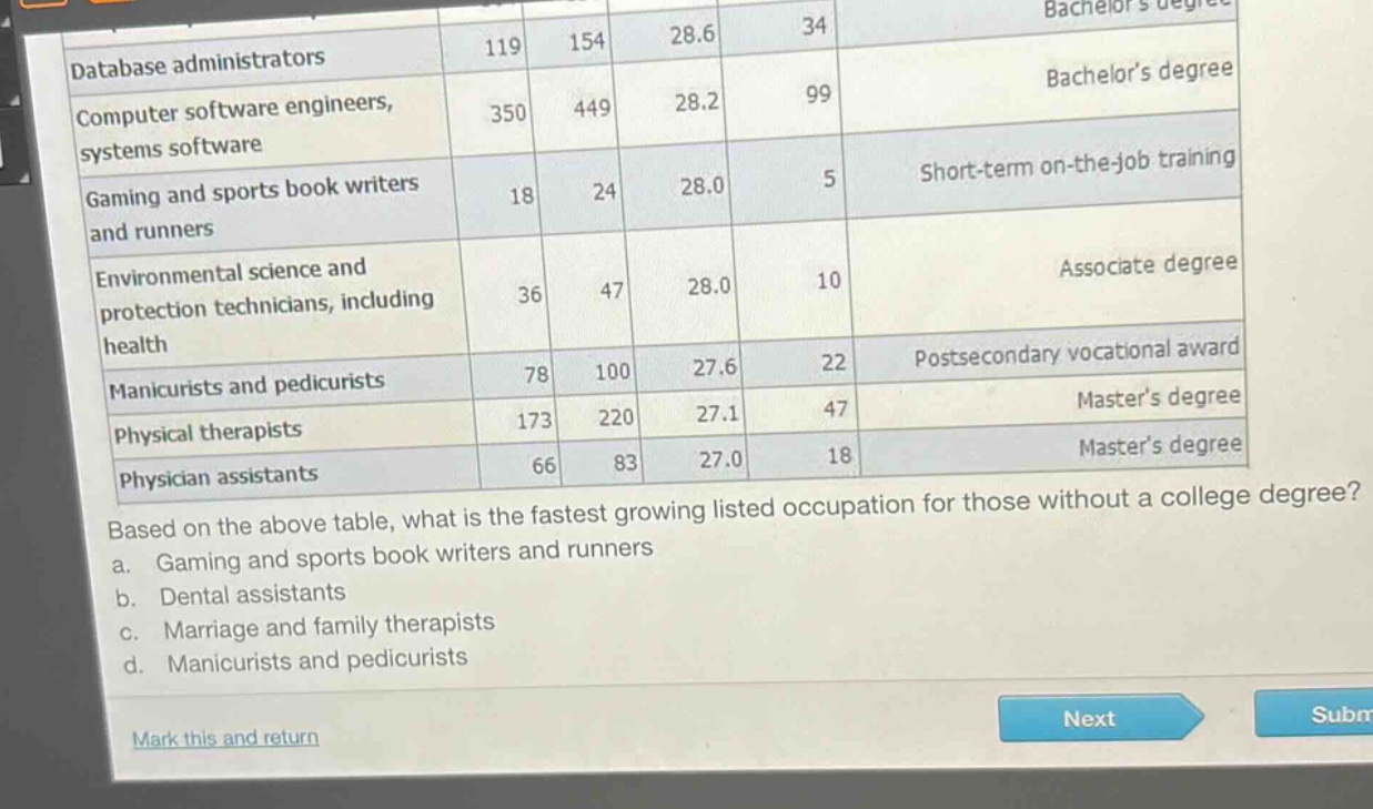 based on the above table, what is the fastest growing listed occupation for those without a college degree?\na. gaming and sports book writers and runners\nb. dental assistants\nc. marriage and family therapists\nd. manicurists and pedicurists